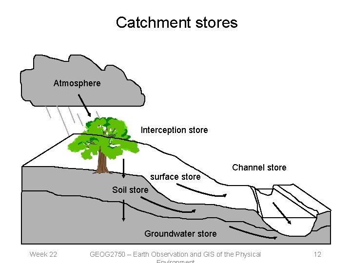 Catchment stores Atmosphere Interception store surface store Channel store Soil store Groundwater store Week
