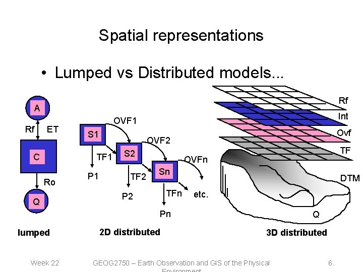 Spatial representations • Lumped vs Distributed models. . . Rf A Rf ET C