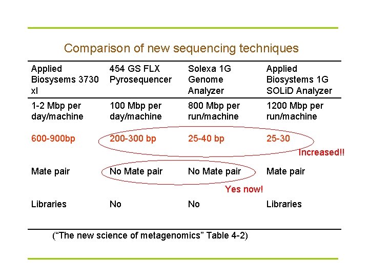 Comparison of new sequencing techniques Applied Biosysems 3730 xl 454 GS FLX Pyrosequencer Solexa