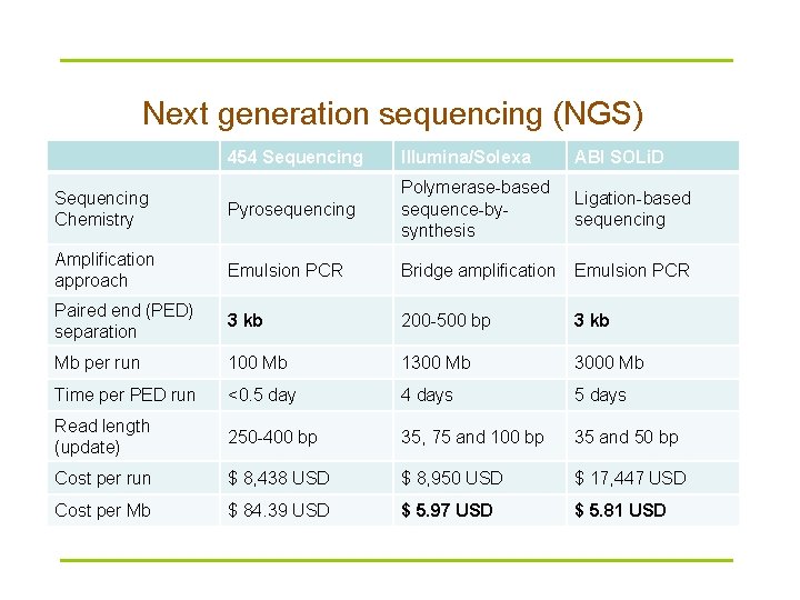 Next generation sequencing (NGS) 454 Sequencing Illumina/Solexa ABI SOLi. D techniques Pyrosequencing Polymerase-based sequence-bysynthesis