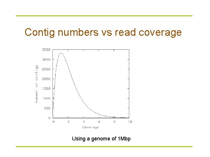 Contig numbers vs read coverage Using a genome of 1 Mbp 