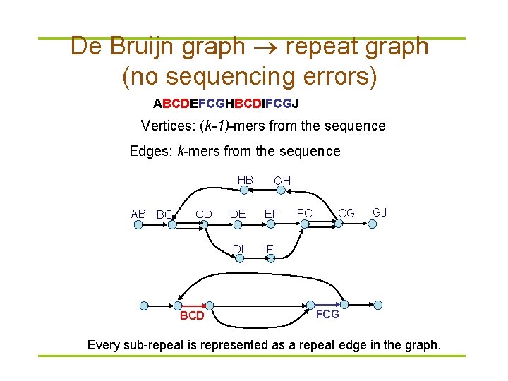 De Bruijn graph repeat graph (no sequencing errors) ABCDEFCGHBCDIFCGJ Vertices: (k-1)-mers from the sequence