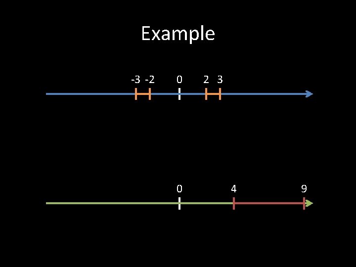 Example -3 -2 0 0 2 3 4 9 