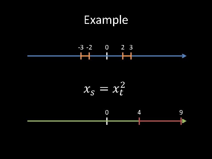 Example -3 -2 0 0 2 3 4 9 