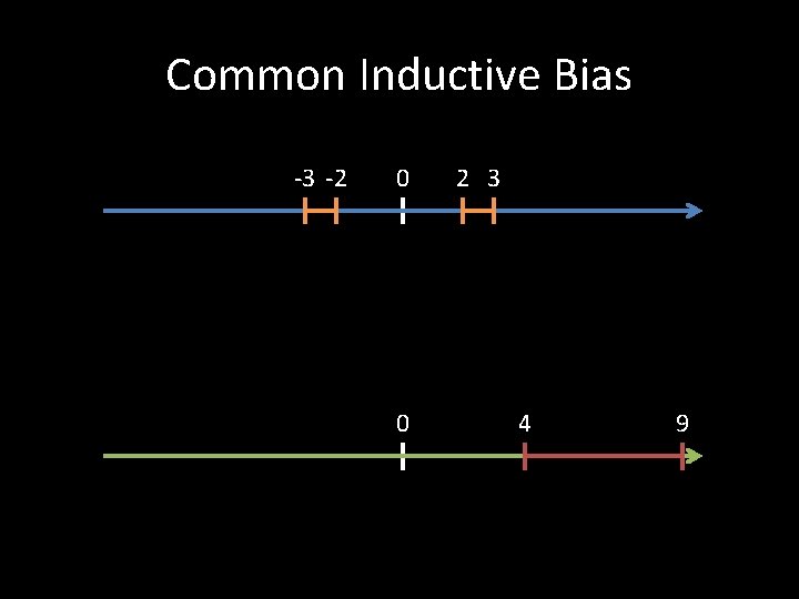 Common Inductive Bias -3 -2 0 0 2 3 4 9 