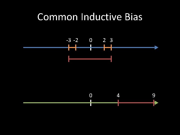 Common Inductive Bias -3 -2 0 0 2 3 4 9 