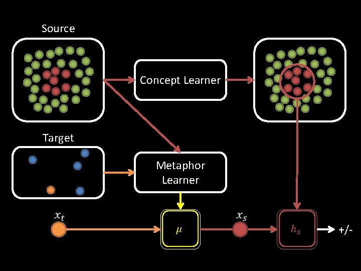 Source Concept Learner Target Metaphor Learner +/- 