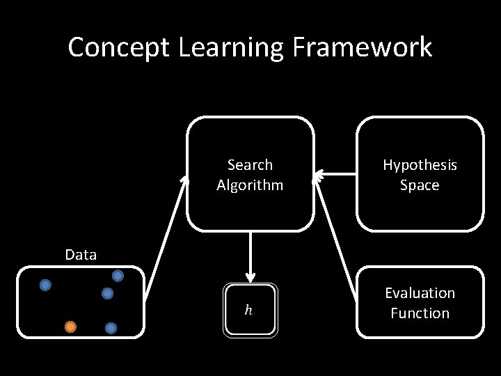 Concept Learning Framework Search Algorithm Hypothesis Space Data Evaluation Function 