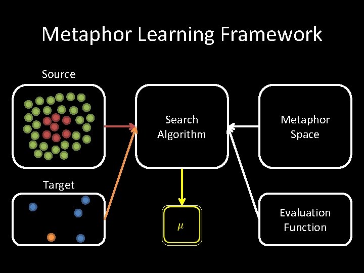Metaphor Learning Framework Source Search Algorithm Metaphor Space Target Evaluation Function 