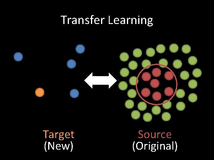 Transfer Learning Target (New) Source (Original) 