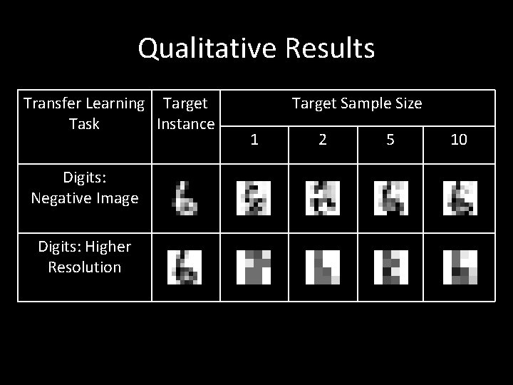 Qualitative Results Transfer Learning Target Task Instance Digits: Negative Image Digits: Higher Resolution Target