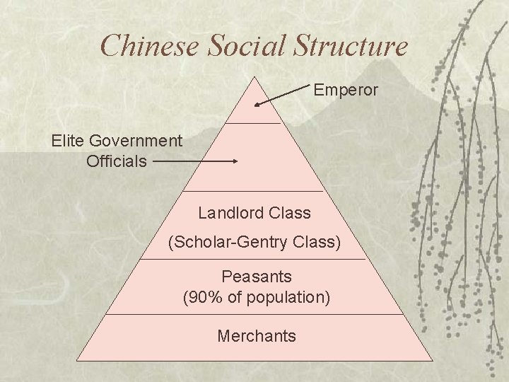 Chinese Social Structure Emperor Elite Government Officials Landlord Class (Scholar-Gentry Class) Peasants (90% of