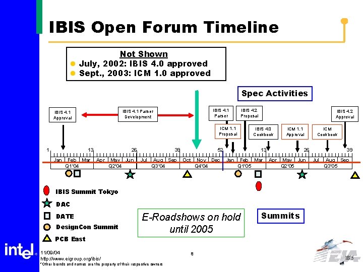 IBIS Open Forum Timeline Not Shown l July, 2002: IBIS 4. 0 approved l