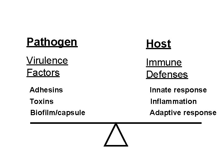 Pathogen Host Virulence Factors Immune Defenses Adhesins Innate response Toxins Biofilm/capsule Inflammation Adaptive response