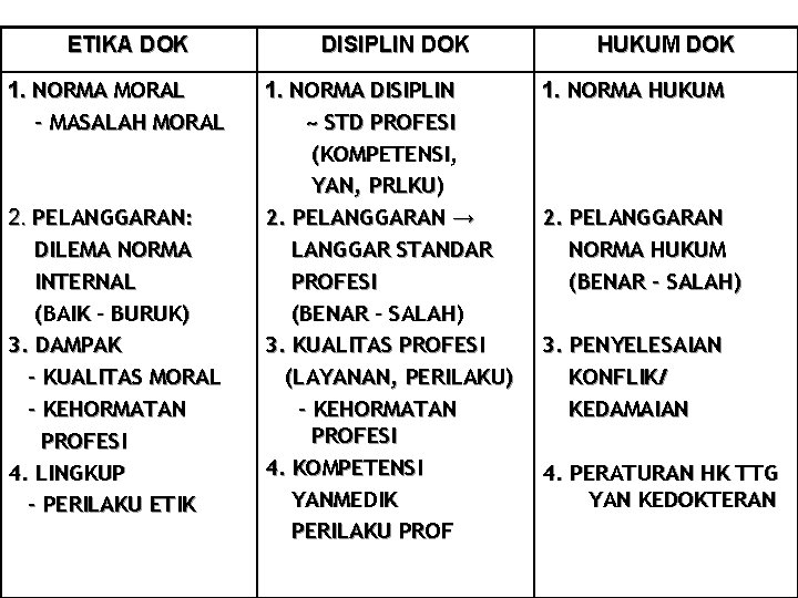 ETIKA DOK 1. NORMA MORAL - MASALAH MORAL 2. PELANGGARAN: DILEMA NORMA INTERNAL (BAIK