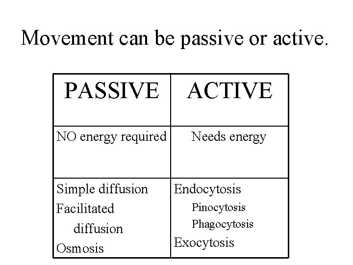 Movement can be passive or active. PASSIVE ACTIVE NO energy required Needs energy Simple