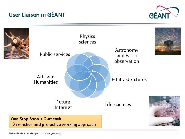 User Liaison in GÉANT Physics sciences Public services Arts and Humanities Future Internet Astronomy