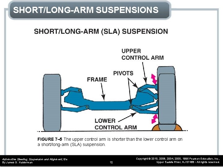 SHORT/LONG-ARM SUSPENSIONS FIGURE 7– 5 The upper control arm is shorter than the lower