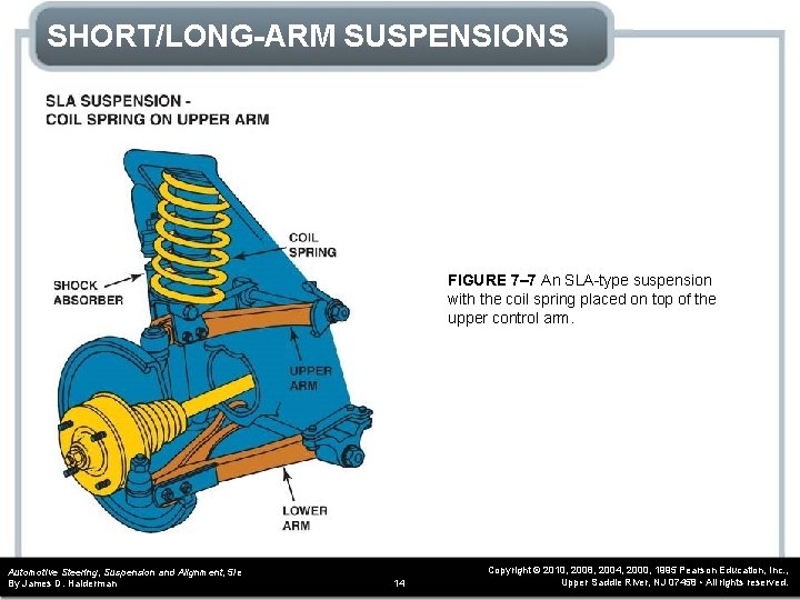SHORT/LONG-ARM SUSPENSIONS FIGURE 7– 7 An SLA-type suspension with the coil spring placed on