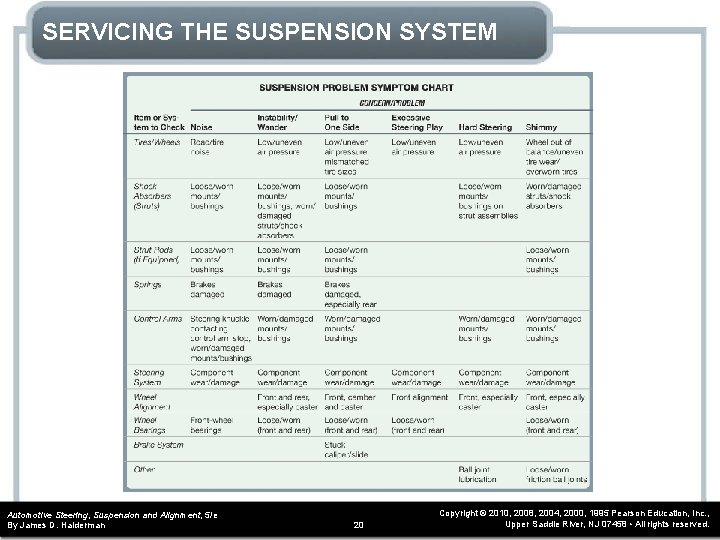 SERVICING THE SUSPENSION SYSTEM Automotive Steering, Suspension and Alignment, 5/e By James D. Halderman