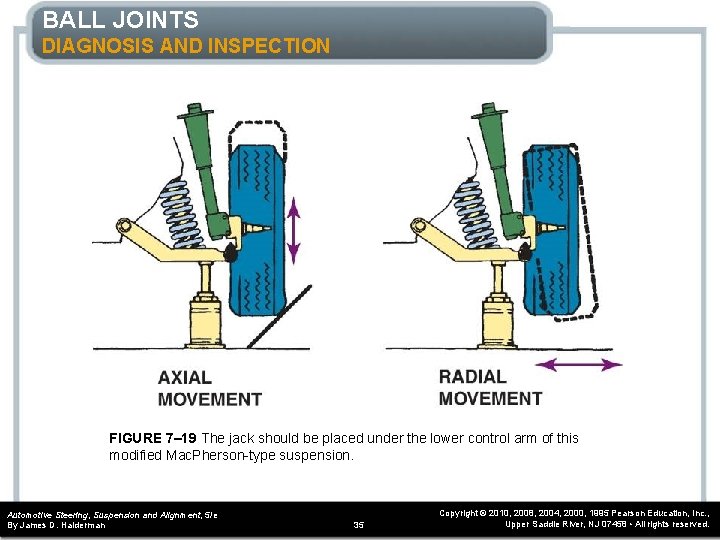 BALL JOINTS DIAGNOSIS AND INSPECTION FIGURE 7– 19 The jack should be placed under