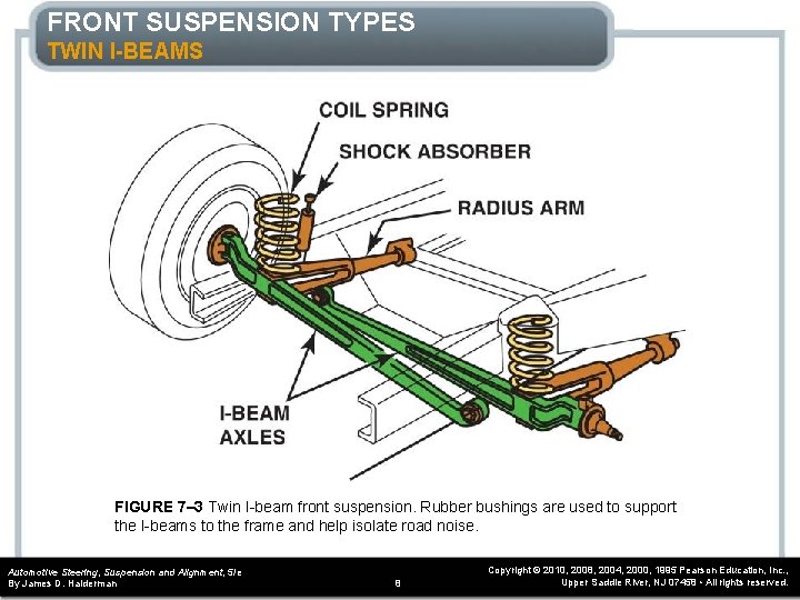 FRONT SUSPENSION TYPES TWIN I-BEAMS FIGURE 7– 3 Twin I-beam front suspension. Rubber bushings