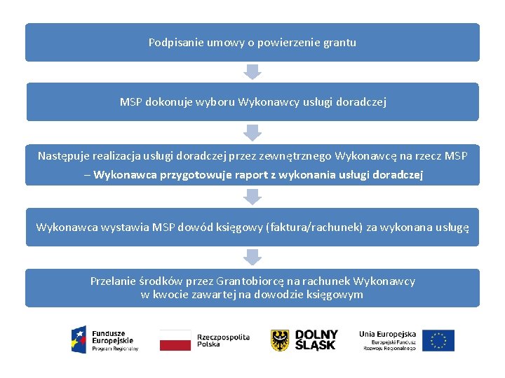 Podpisanie umowy o powierzenie grantu MSP dokonuje wyboru Wykonawcy usługi doradczej Następuje realizacja usługi