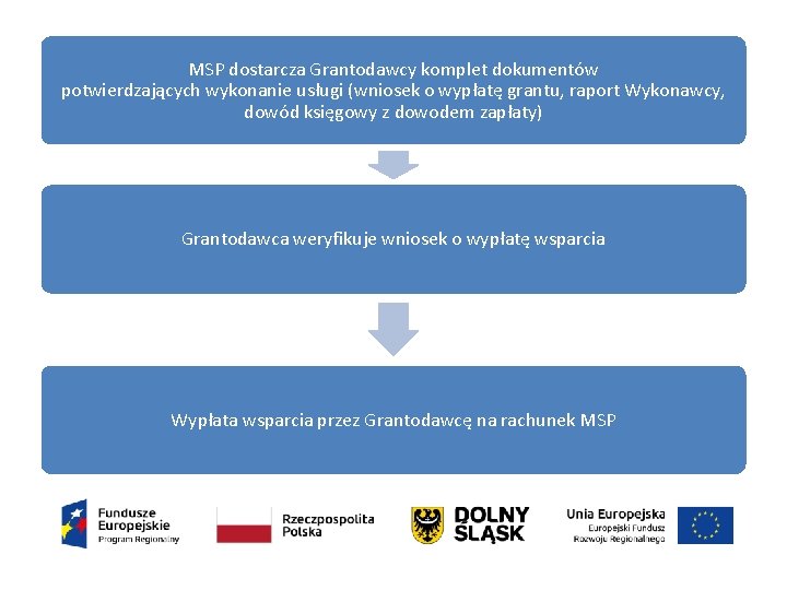 MSP dostarcza Grantodawcy komplet dokumentów potwierdzających wykonanie usługi (wniosek o wypłatę grantu, raport Wykonawcy,