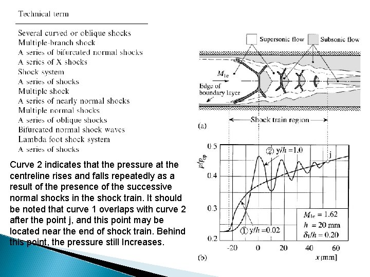 Curve 2 indicates that the pressure at the centreline rises and falls repeatedly as