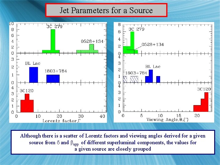 Jet Parameters for a Source Although there is a scatter of Lorentz factors and