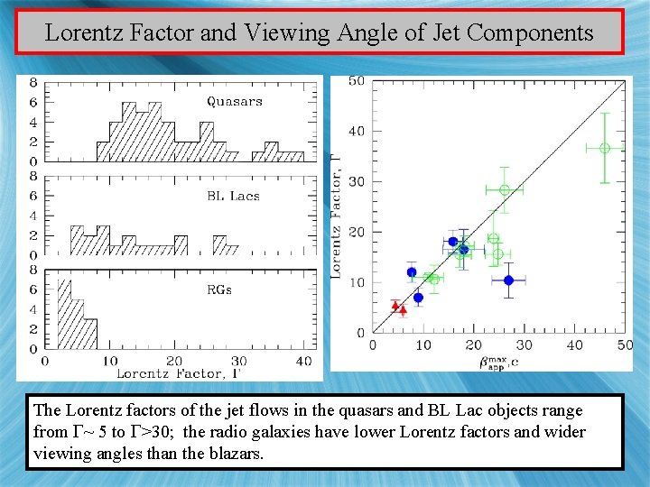 Lorentz Factor and Viewing Angle of Jet Components The Lorentz factors of the jet