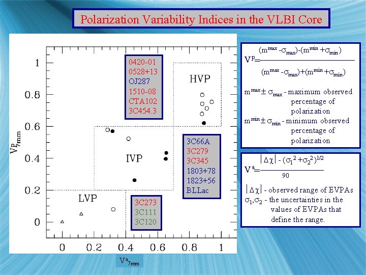 Polarization Variability Indices in the VLBI Core (mmax - max)-(mmin + min ) Vp=______________