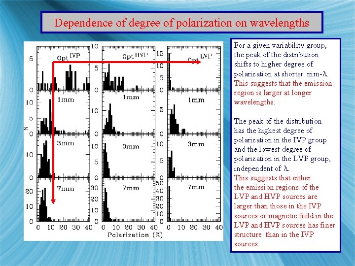 Dependence of degree of polarization on wavelengths For a given variability group, the peak