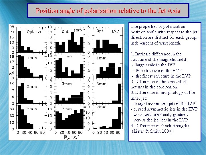 Position angle of polarization relative to the Jet Axis The properties of polarization position