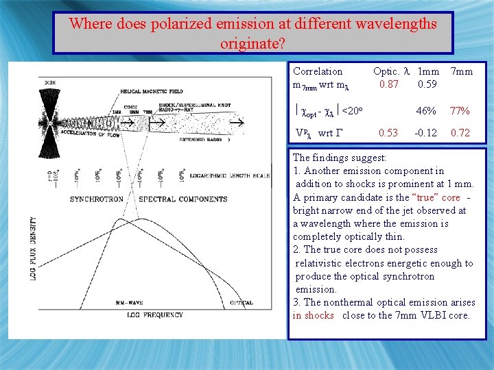 Where does polarized emission at different wavelengths originate? Correlation m 7 mm wrt m