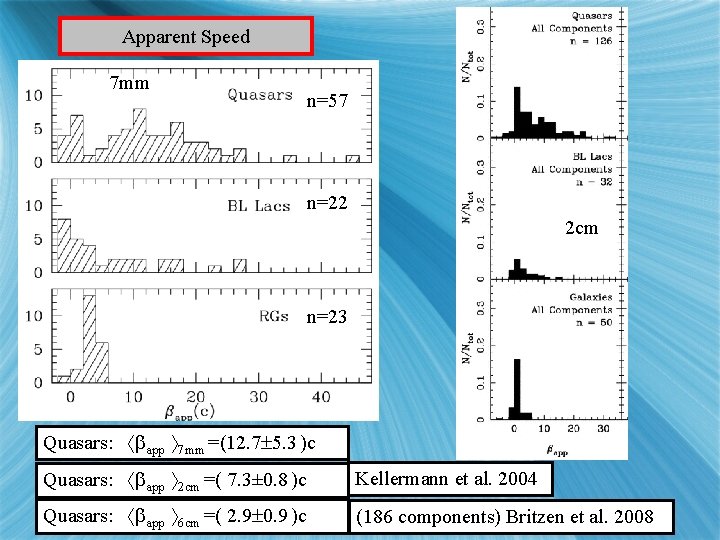 Apparent Speed 7 mm n=57 n=22 2 cm n=23 Quasars: app 7 mm =(12.