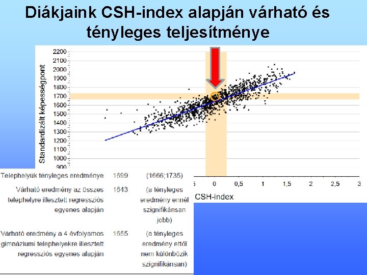 Diákjaink CSH-index alapján várható és tényleges teljesítménye 