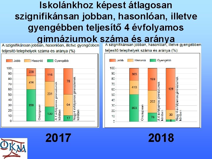 Iskolánkhoz képest átlagosan szignifikánsan jobban, hasonlóan, illetve gyengébben teljesítő 4 évfolyamos gimnáziumok száma és