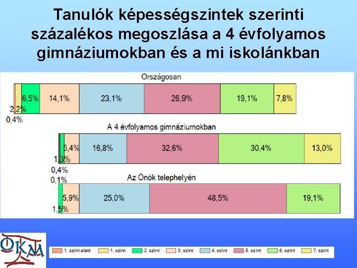 Tanulók képességszintek szerinti százalékos megoszlása a 4 évfolyamos gimnáziumokban és a mi iskolánkban 