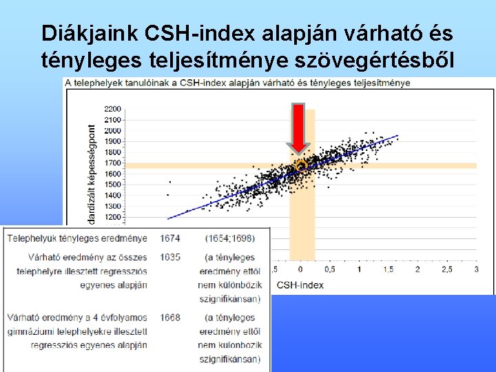 Diákjaink CSH-index alapján várható és tényleges teljesítménye szövegértésből 