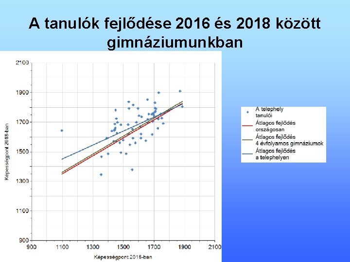 A tanulók fejlődése 2016 és 2018 között gimnáziumunkban 