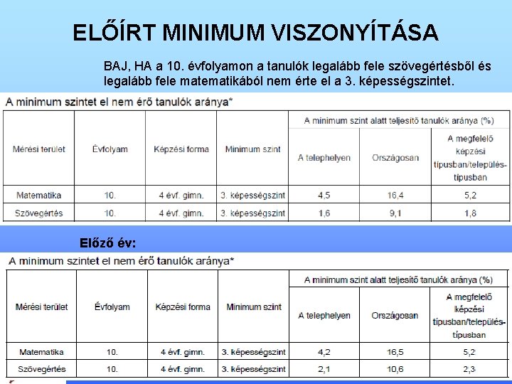 ELŐÍRT MINIMUM VISZONYÍTÁSA BAJ, HA a 10. évfolyamon a tanulók legalább fele szövegértésből és