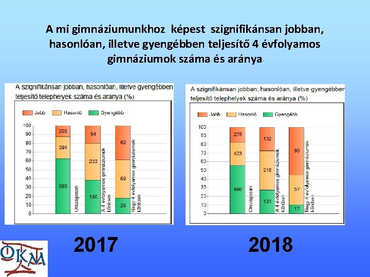 A mi gimnáziumunkhoz képest szignifikánsan jobban, hasonlóan, illetve gyengébben teljesítő 4 évfolyamos gimnáziumok száma