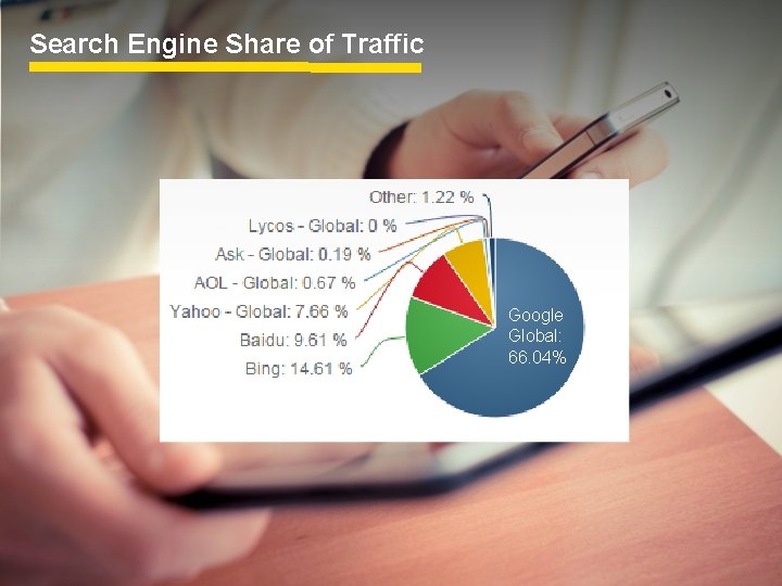 Search Engine Share of Traffic Google Global: 66. 04% 