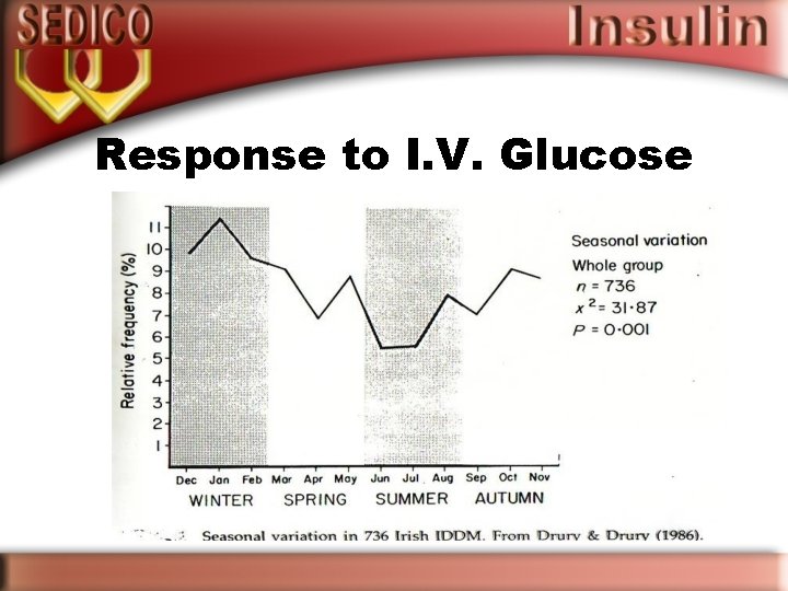 Response to I. V. Glucose 