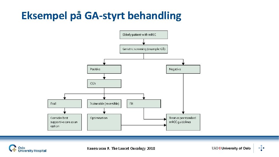 Eksempel på GA-styrt behandling Kanesvaran R. The Lancet Oncology 2018 