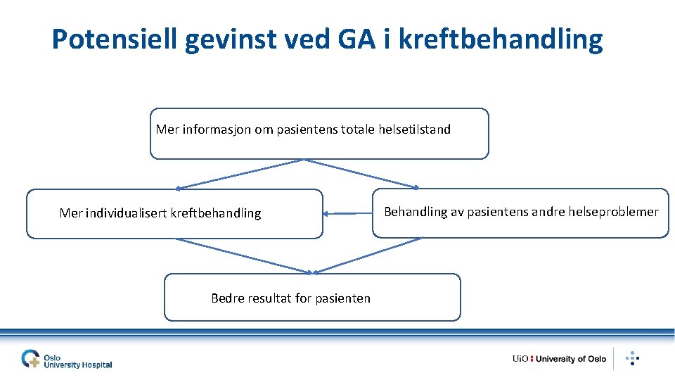 Potensiell gevinst ved GA i kreftbehandling Mer informasjon om pasientens totale helsetilstand Mer individualisert