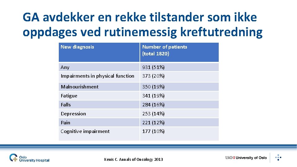 GA avdekker en rekke tilstander som ikke oppdages ved rutinemessig kreftutredning New diagnosis Number