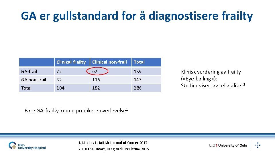 GA er gullstandard for å diagnostisere frailty Clinical non-frail Total GA-frail 72 67 139