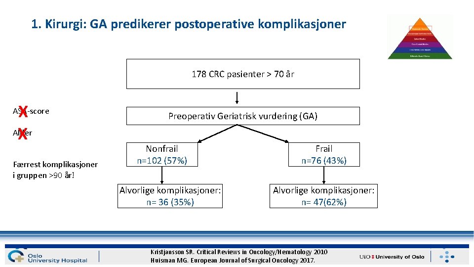 1. Kirurgi: GA predikerer postoperative komplikasjoner 178 CRC pasienter > 70 år X Alder